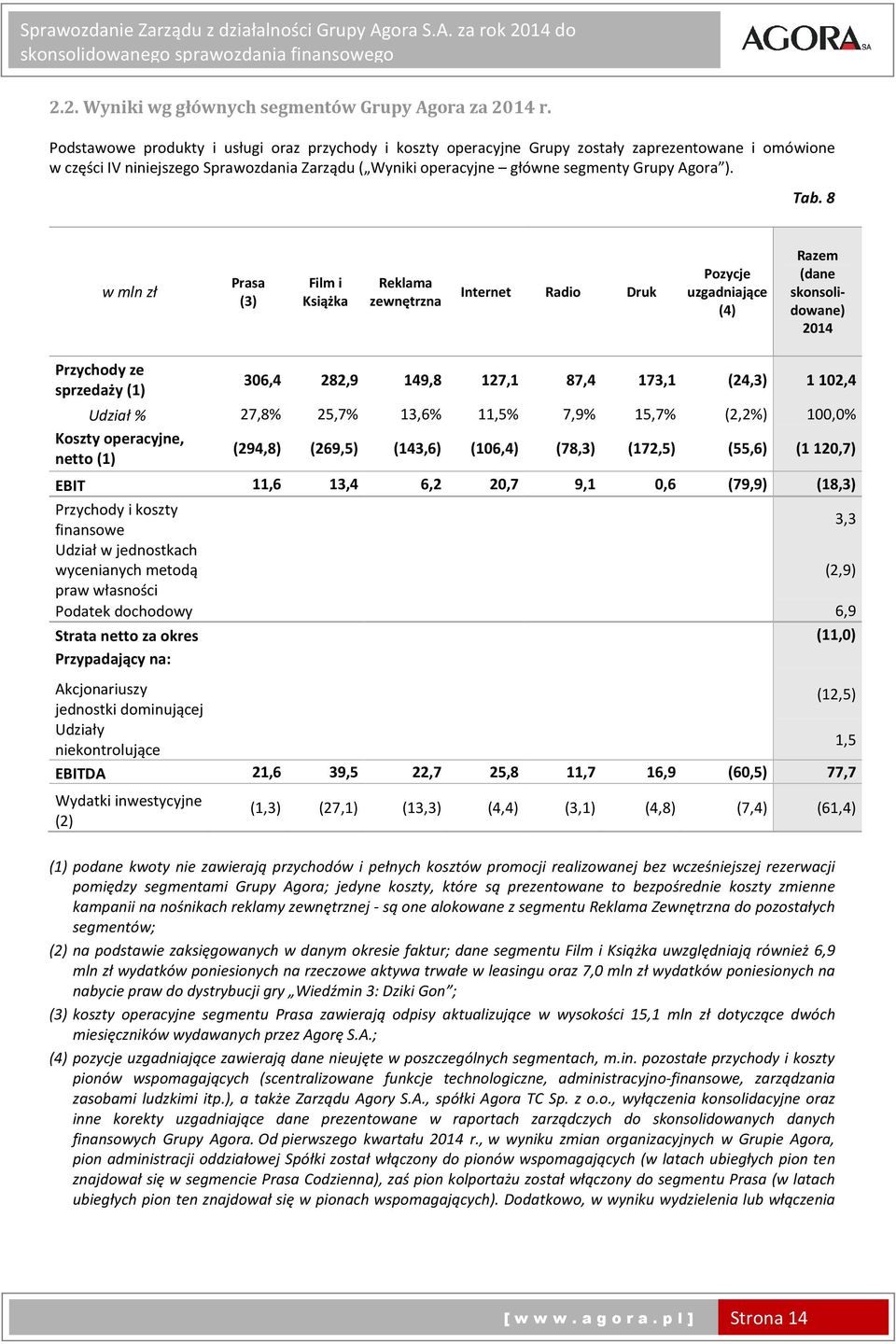 Tab. 8 w mln zł Prasa (3) Film i Książka Reklama zewnętrzna Internet Radio Druk Pozycje uzgadniające (4) Razem (dane skonsolidowane) 2014 Przychody ze sprzedaży (1) 306,4 282,9 149,8 127,1 87,4 173,1