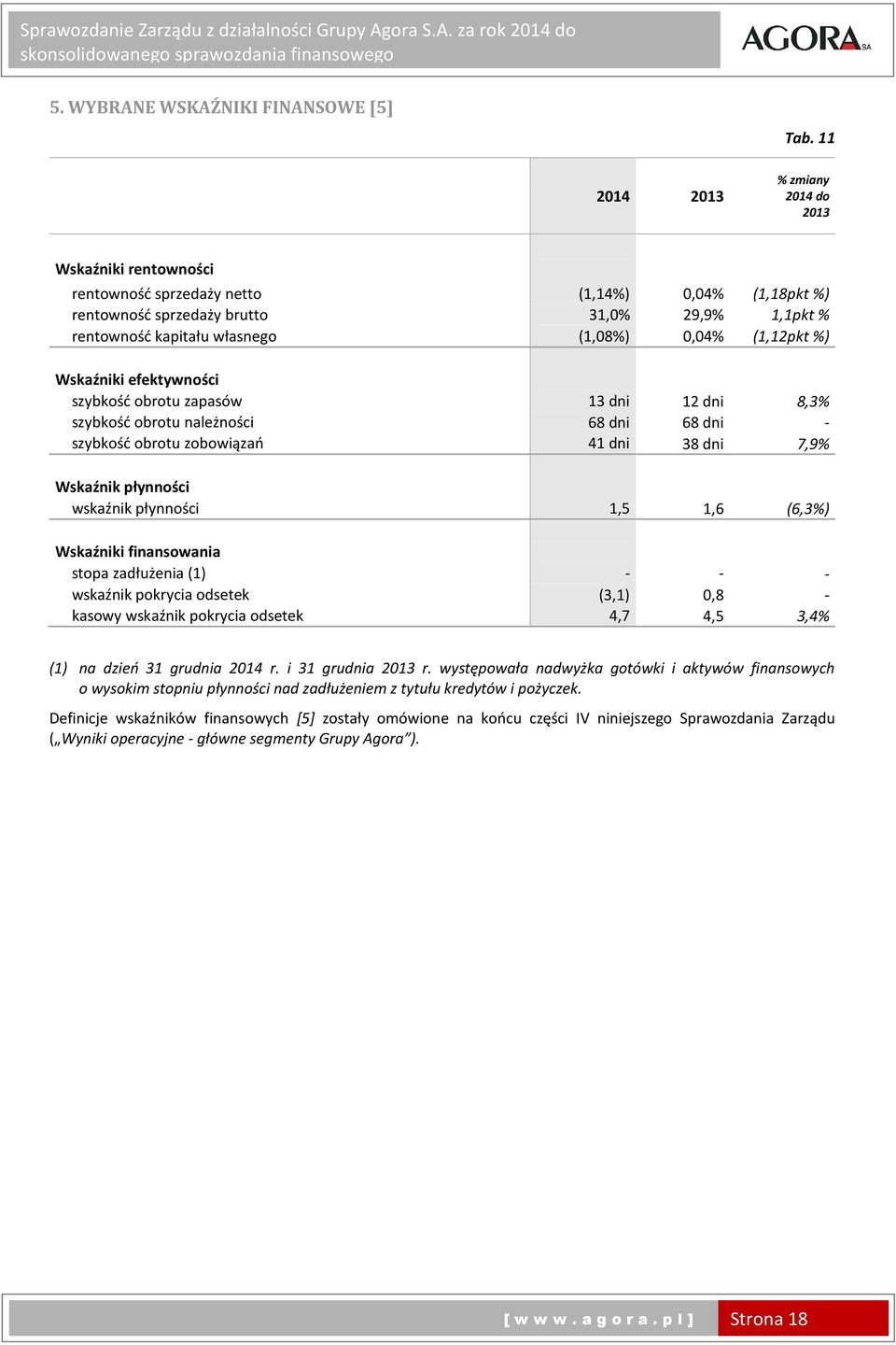 0,04% (1,12pkt%) Wskaźniki efektywności szybkość obrotu zapasów 13 dni 12 dni 8,3% szybkość obrotu należności 68 dni 68 dni - szybkość obrotu zobowiązań 41 dni 38 dni 7,9% Wskaźnik płynności wskaźnik