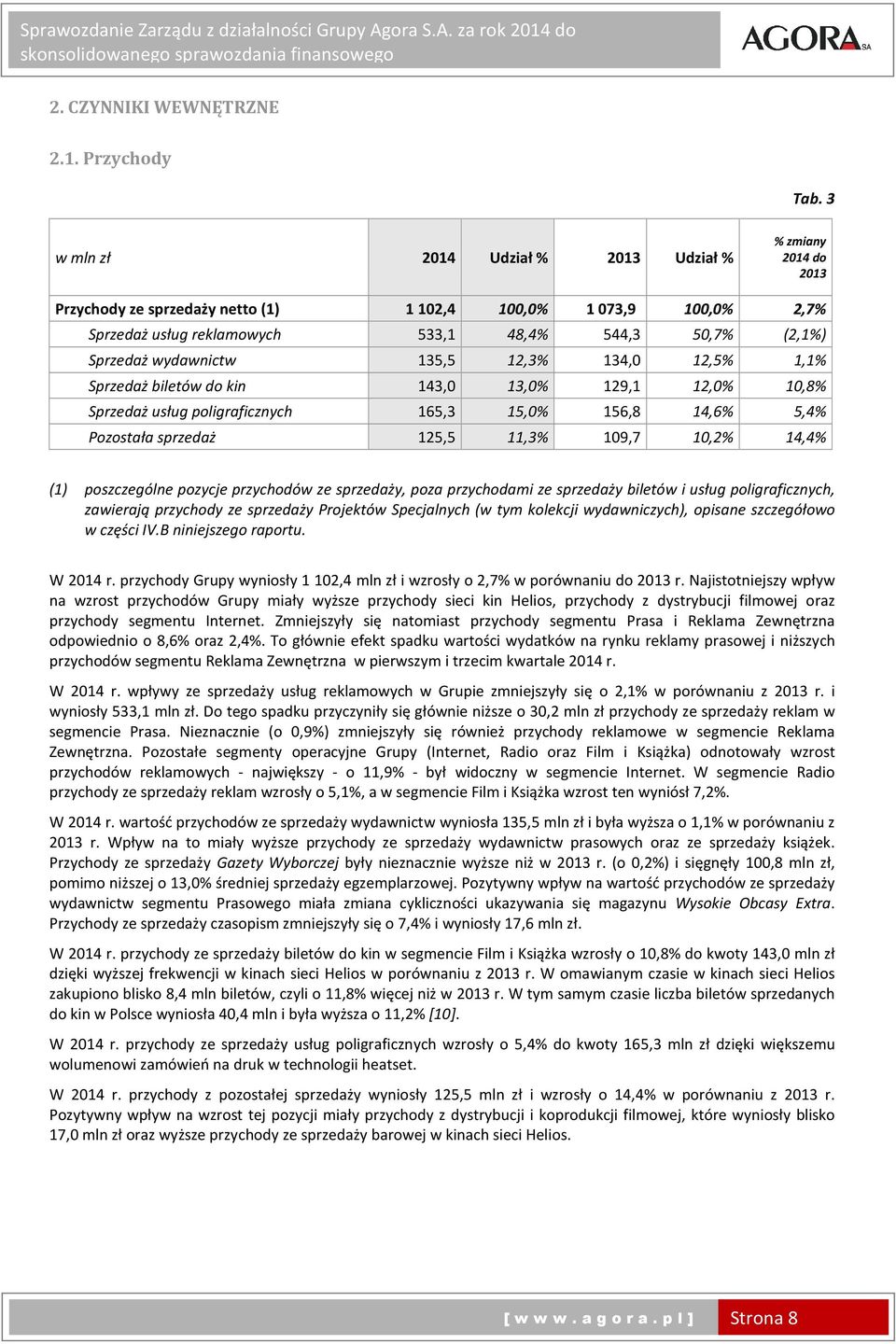 wydawnictw 135,5 12,3% 134,0 12,5% 1,1% Sprzedaż biletów do kin 143,0 13,0% 129,1 12,0% 10,8% Sprzedaż usług poligraficznych 165,3 15,0% 156,8 14,6% 5,4% Pozostała sprzedaż 125,5 11,3% 109,7 10,2%