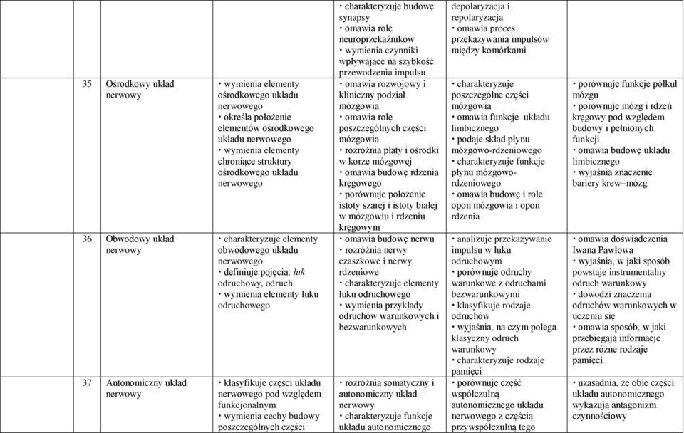 części układu nerwowego pod względem funkcjonalnym wymienia cechy budowy poszczególnych części charakteryzuje budowę synapsy omawia rolę neuroprzekaźników wpływające na szybkość przewodzenia impulsu