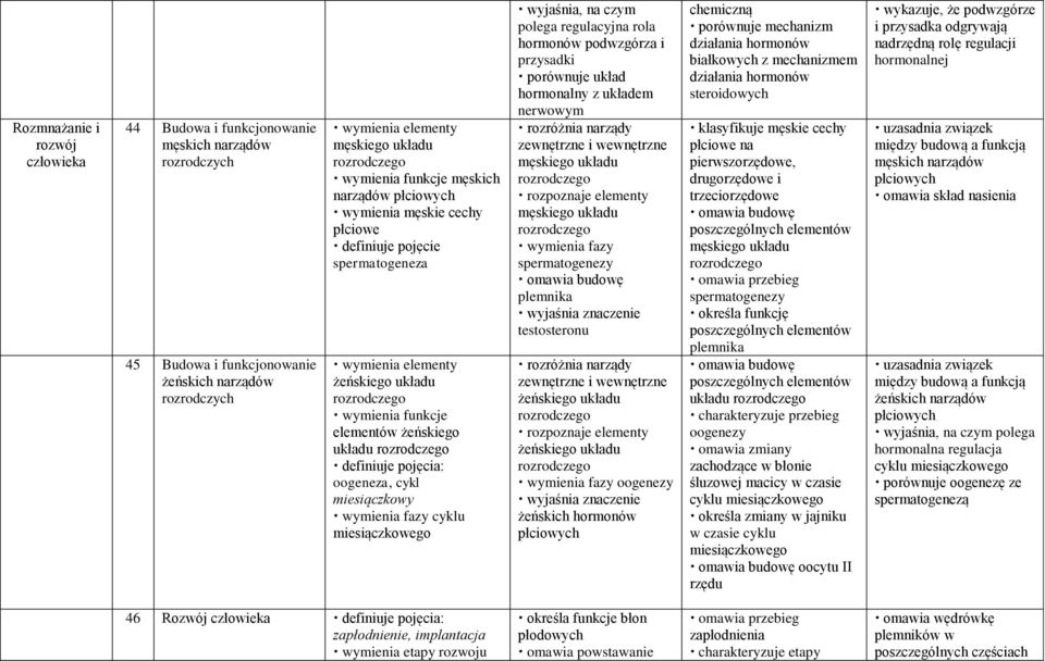 definiuje pojęcia: oogeneza, cykl miesiączkowy wymienia fazy cyklu miesiączkowego polega regulacyjna rola hormonów podwzgórza i przysadki porównuje układ hormonalny z układem nerwowym rozróżnia