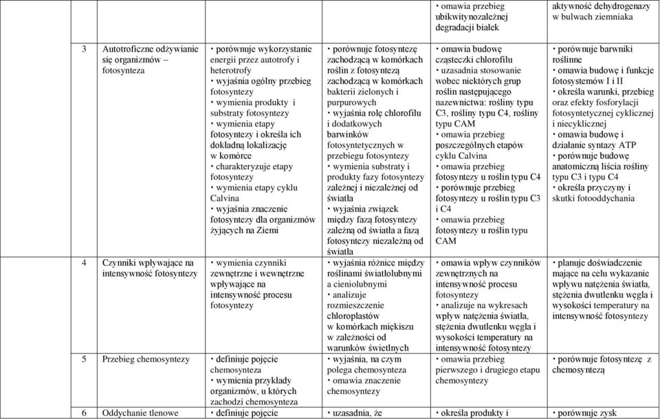 komórce charakteryzuje etapy fotosyntezy wymienia etapy cyklu Calvina fotosyntezy dla organizmów żyjących na Ziemi zewnętrzne i wewnętrzne wpływające na intensywność procesu fotosyntezy 5 Przebieg