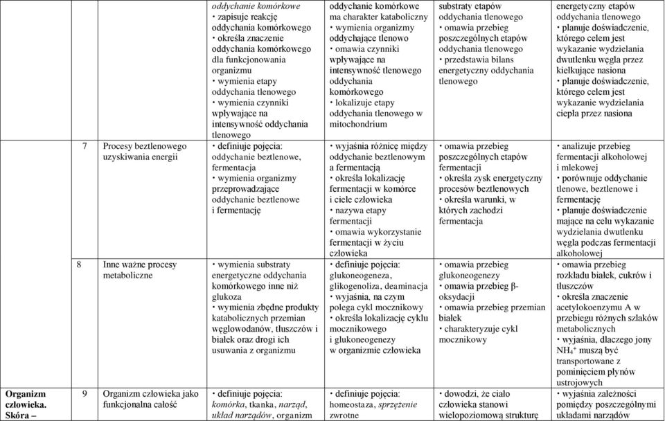 oddychania komórkowego dla funkcjonowania organizmu wymienia etapy oddychania tlenowego wpływające na intensywność oddychania tlenowego definiuje pojęcia: oddychanie beztlenowe, fermentacja wymienia