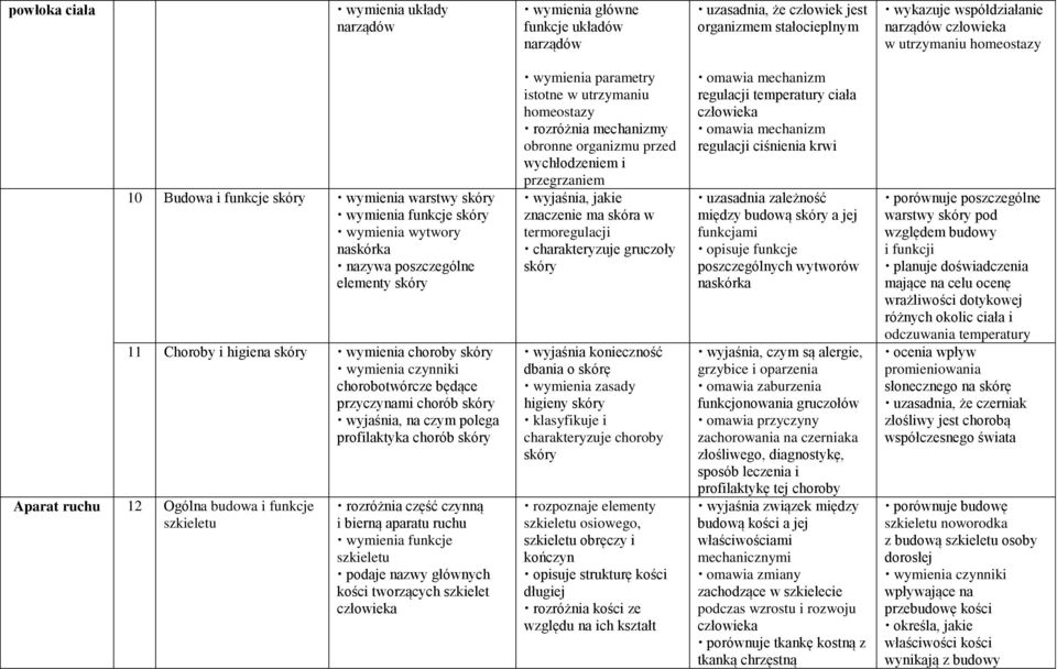 przyczynami chorób skóry polega profilaktyka chorób skóry Aparat ruchu 12 Ogólna budowa i funkcje szkieletu rozróżnia część czynną i bierną aparatu ruchu wymienia funkcje szkieletu podaje nazwy
