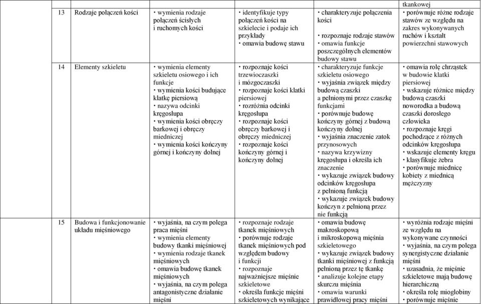 elementy budowy tkanki mięśniowej wymienia rodzaje tkanek mięśniowych tkanek mięśniowych polega antagonistyczne działanie mięśni identyfikuje typy połączeń kości na szkielecie i podaje ich przykłady