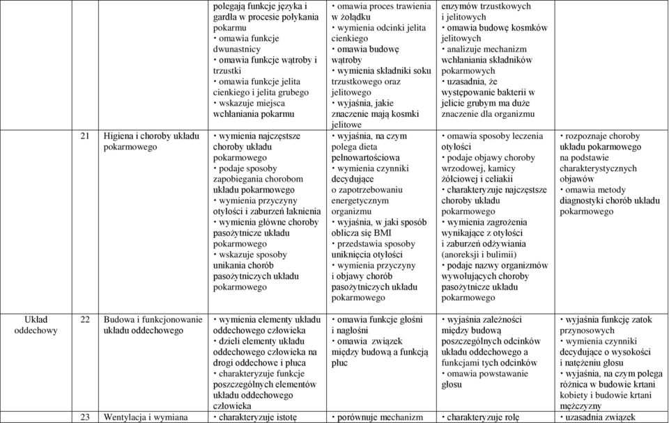 sposoby unikania chorób pasożytniczych układu omawia proces trawienia w żołądku wymienia odcinki jelita cienkiego wątroby wymienia składniki soku trzustkowego oraz jelitowego wyjaśnia, jakie