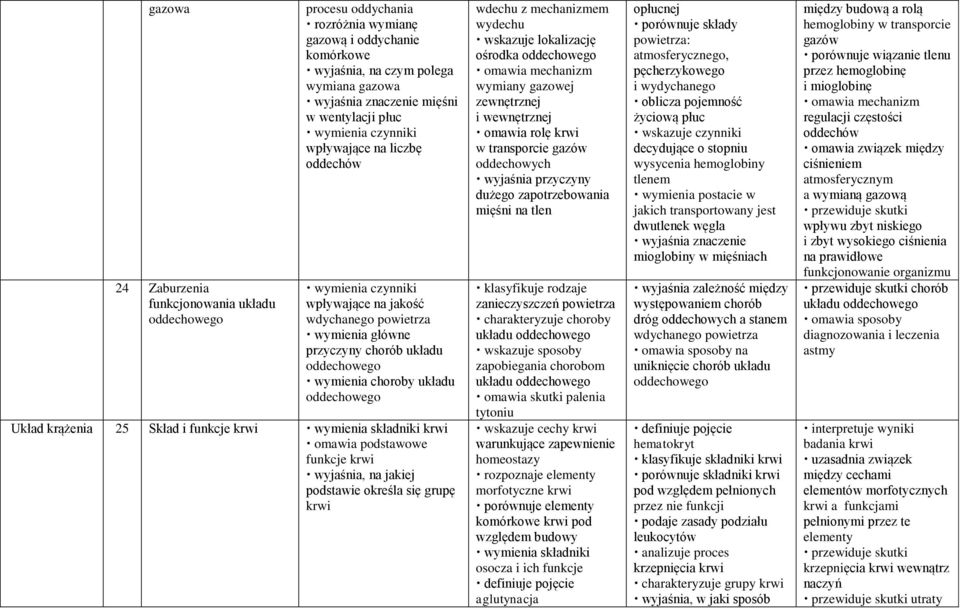 podstawowe funkcje krwi wyjaśnia, na jakiej podstawie określa się grupę krwi wdechu z mechanizmem wydechu wskazuje lokalizację ośrodka oddechowego omawia mechanizm wymiany gazowej zewnętrznej i