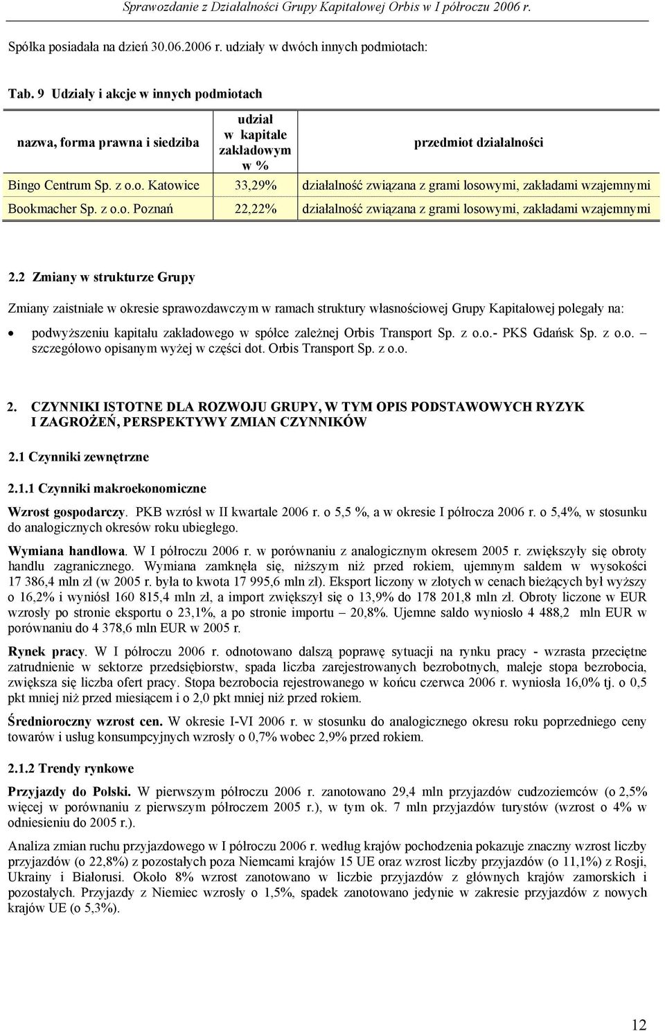 z o.o. Poznań 22,22% działalność związana z grami losowymi, zakładami wzajemnymi 2.