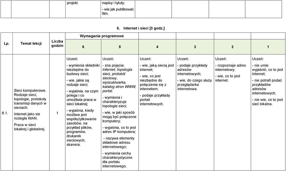 - wymienia składniki niezbędne do budowy sieci; - wie, jakie są rodzaje sieci; - wyjaśnia, na czym polega i co umożliwia praca w sieci lokalnej; - wyjaśnia, kiedy możliwe jest współużytkowanie