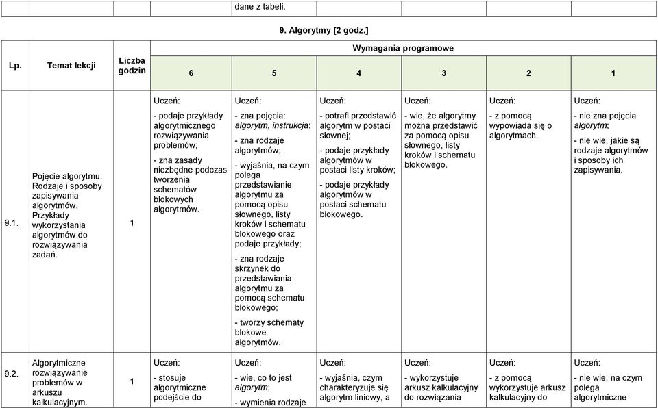 - zna pojęcia: algorytm, instrukcja; - zna rodzaje algorytmów; - wyjaśnia, na czym polega przedstawianie algorytmu za pomocą opisu słownego, listy kroków i schematu blokowego oraz podaje przykłady; -