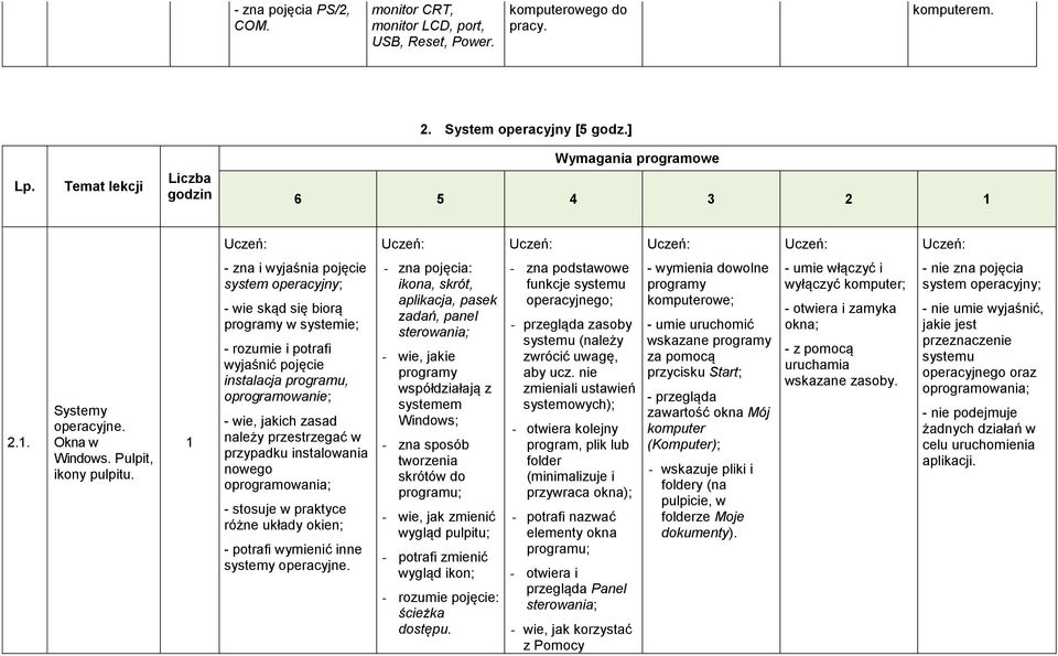 - zna i wyjaśnia pojęcie system operacyjny; - wie skąd się biorą programy w systemie; - rozumie i potrafi wyjaśnić pojęcie instalacja programu, oprogramowanie; - wie, jakich zasad należy przestrzegać