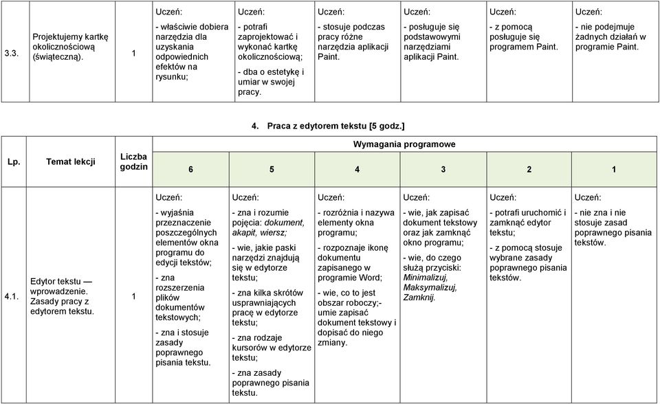 - stosuje podczas pracy różne narzędzia aplikacji Paint. - posługuje się podstawowymi narzędziami aplikacji Paint. posługuje się programem Paint. żadnych działań w programie Paint. 4.