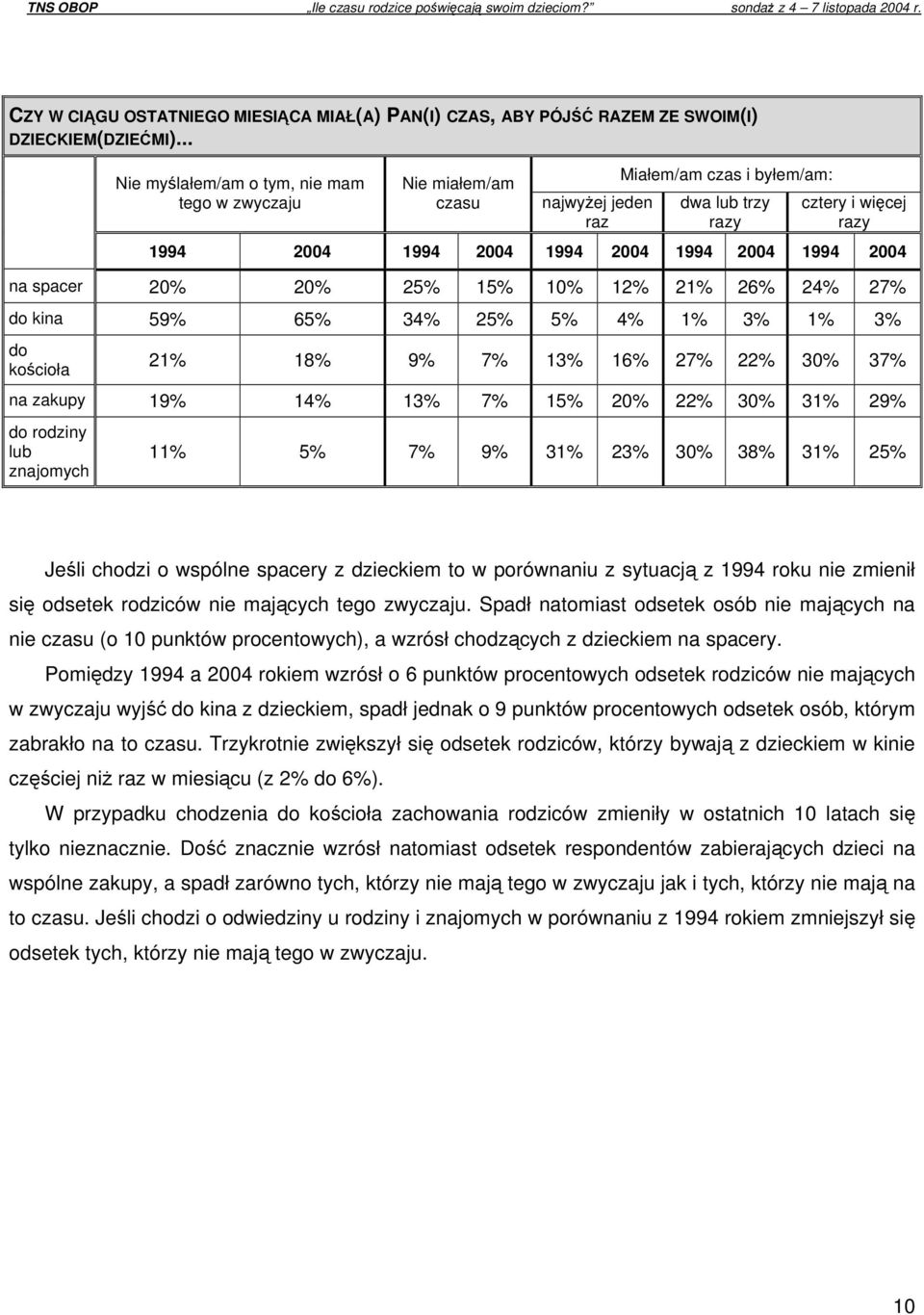 na spacer 20% 20% 25% 15% 10% 12% 21% 26% 24% 27% do kina 59% 65% 34% 25% 5% 4% 1% 3% 1% 3% do kościoła 21% 18% 9% 7% 13% 16% 27% 22% 30% 37% na zakupy 19% 14% 13% 7% 15% 20% 22% 30% 31% 29% do