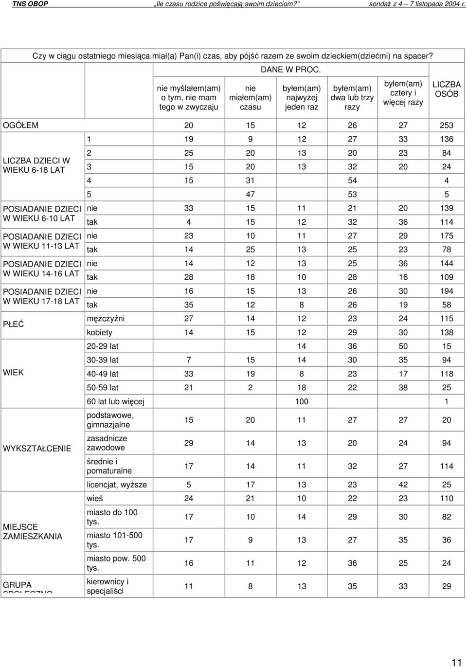 WYKSZTAŁCENIE MIEJSCE ZAMIESZKANIA GRUPA SPOŁECZNO - LICZBA OSÓB 1 19 9 12 27 33 136 2 25 20 13 20 23 84 3 15 20 13 32 20 24 4 15 31 54 4 5 47 53 5 nie 33 15 11 21 20 139 tak 4 15 12 32 36 114 nie 23