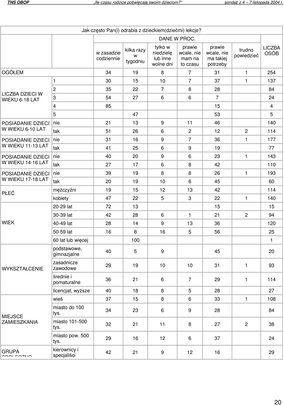 WIEKU 11-13 LAT W WIEKU 14-16 LAT W WIEKU 17-18 LAT PŁEĆ WIEK WYKSZTAŁCENIE MIEJSCE ZAMIESZKANIA GRUPA SPOŁECZNO - LICZBA OSÓB 1 30 15 10 7 37 1 137 2 35 22 7 8 28 84 3 54 27 6 6 7 24 4 85 15 4 5 47