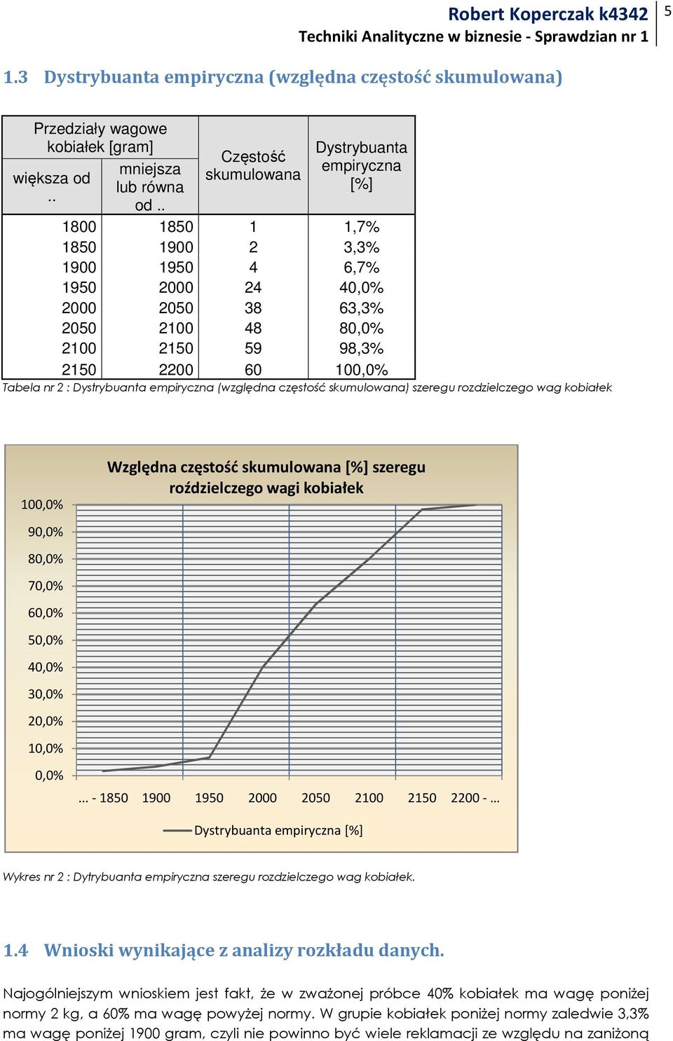 Tabela nr 2 : Dystrybuanta empiryczna (względna częstość skumulowana) szeregu rozdzielczego wag kobiałek 100,0% 90,0% 80,0% 70,0% 60,0% 50,0% 40,0% 30,0% 20,0% 10,0% 0,0% Względna częstość