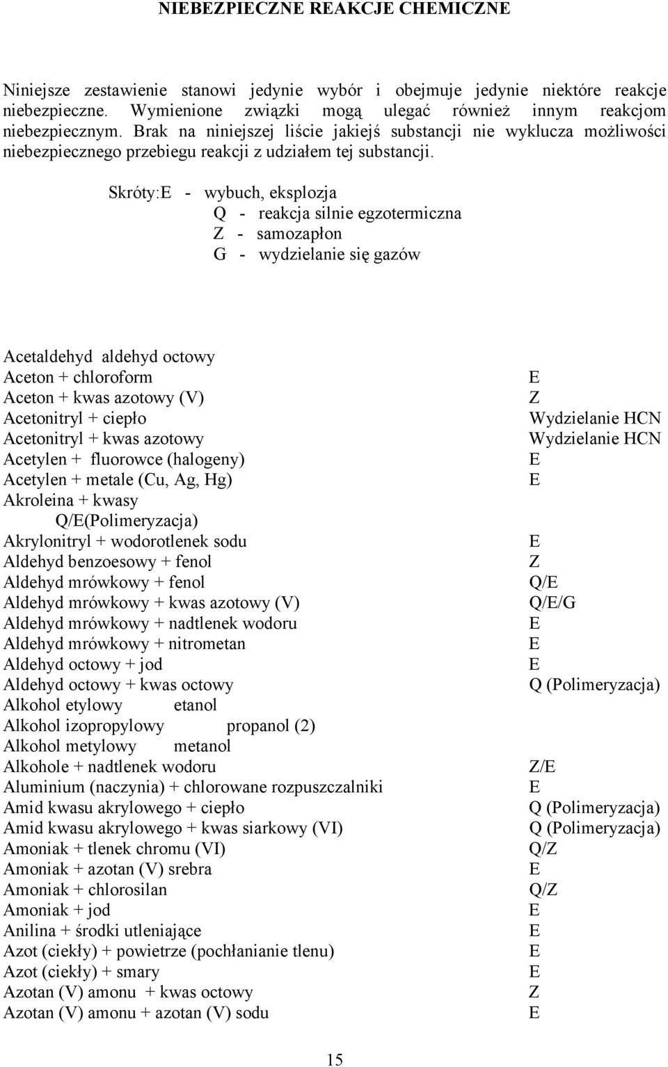 Skróty: - wybuch, eksplozja Q - reakcja silnie egzotermiczna - samozapłon G - wydzielanie się gazów Acetaldehyd aldehyd octowy Aceton + chloroform Aceton + kwas azotowy (V) Acetonitryl + ciepło