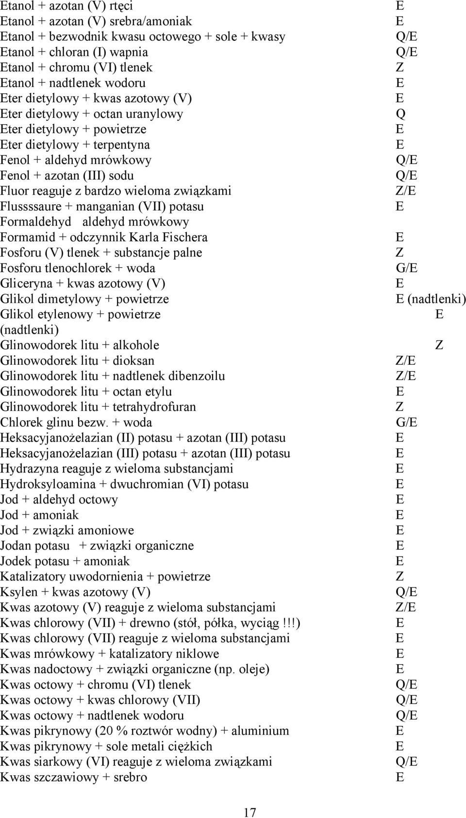 Flussssaure + manganian (VII) potasu Formaldehyd aldehyd mrówkowy Formamid + odczynnik Karla Fischera Fosforu (V) tlenek + substancje palne Fosforu tlenochlorek + woda Gliceryna + kwas azotowy (V)