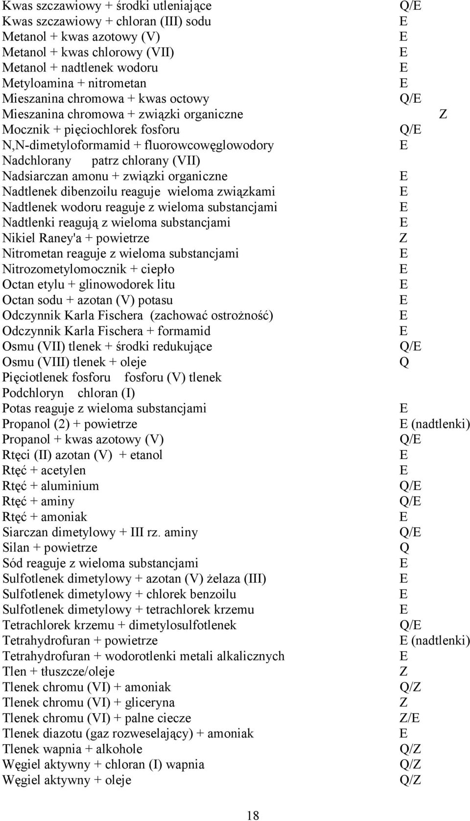 związki organiczne Nadtlenek dibenzoilu reaguje wieloma związkami Nadtlenek wodoru reaguje z wieloma substancjami Nadtlenki reagują z wieloma substancjami Nikiel Raney'a + powietrze Nitrometan