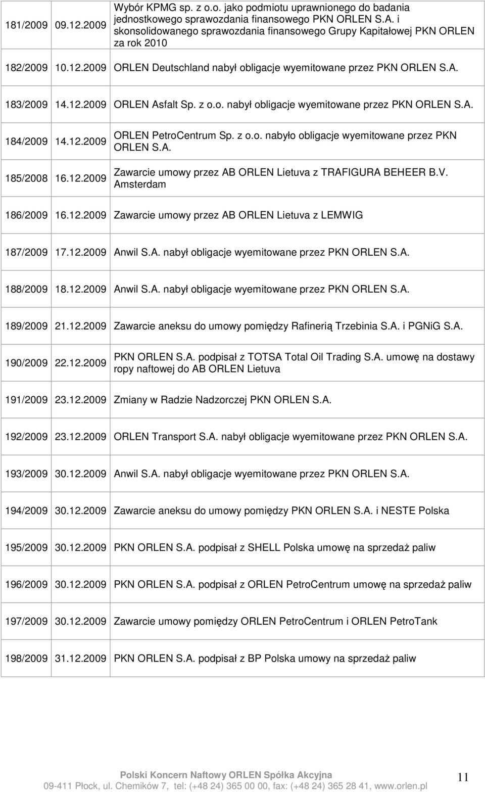 2009 ORLEN Deutschland nabył obligacje wyemitowane przez PKN ORLEN 183/2009 14.12.2009 ORLEN Asfalt Sp. z o.o. nabył obligacje wyemitowane przez PKN ORLEN 184/2009 14.12.2009 185/2008 16.12.2009 ORLEN PetroCentrum Sp.