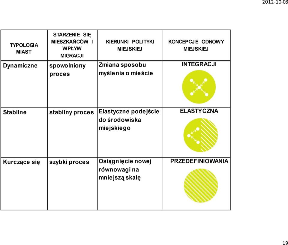INTEGRACJI Stabilne stabilny proces Elastyczne podejście do środowiska miejskiego
