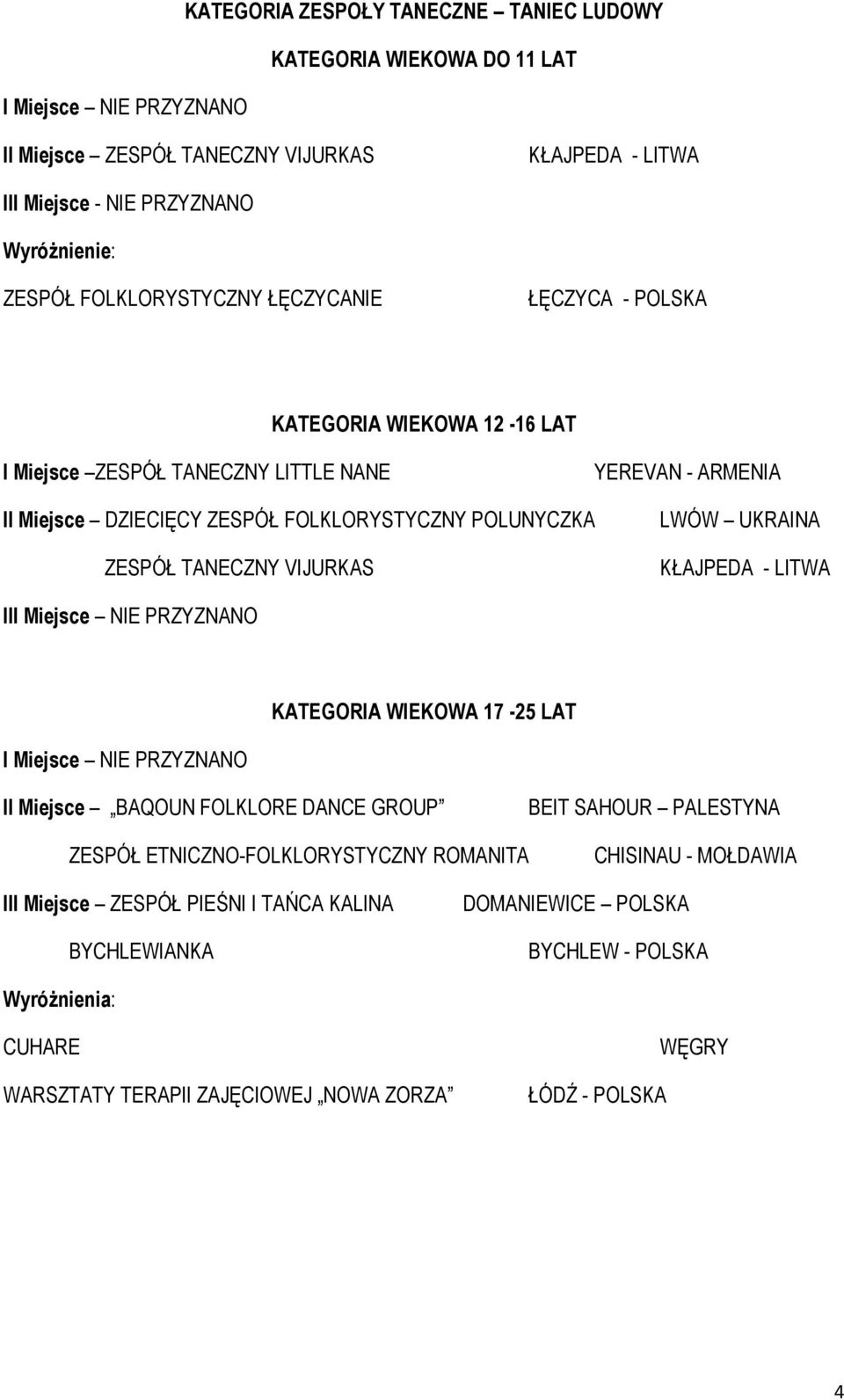 LWÓW UKRAINA KŁAJPEDA - LITWA III Miejsce NIE PRZYZNANO KATEGORIA WIEKOWA 17-25 LAT I Miejsce NIE PRZYZNANO II Miejsce BAQOUN FOLKLORE DANCE GROUP BEIT SAHOUR PALESTYNA ZESPÓŁ