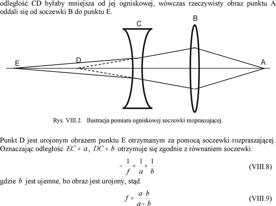 Punkt D jest urojonym obrazem punktu E otrzymanym za pomocą soczewki rozpraszającej.