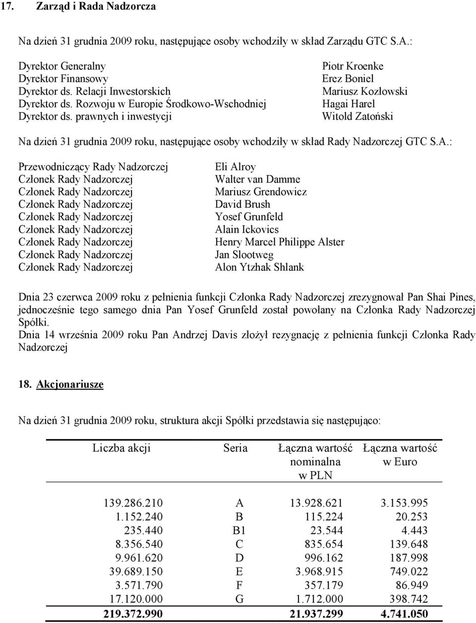 prawnych i inwestycji Piotr Kroenke Erez Boniel Mariusz Kozłowski Hagai Harel Witold Zatoński Na dzień 31 grudnia 2009 roku, następujące osoby wchodziły w skład Rady Nadzorczej GTC S.A.