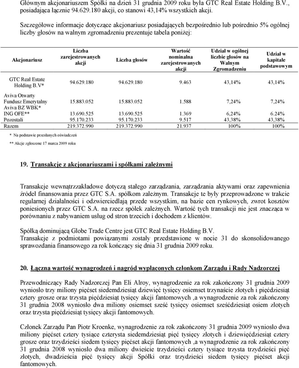 B.V* * Na podstawie przesłanych oświadczeń ** Akcje zgłoszone 17 marca 2009 roku Liczba zarejestrowanych akcji Liczba głosów Wartość nominalna zarejestrowanych akcji Udział w ogólnej liczbie głosów
