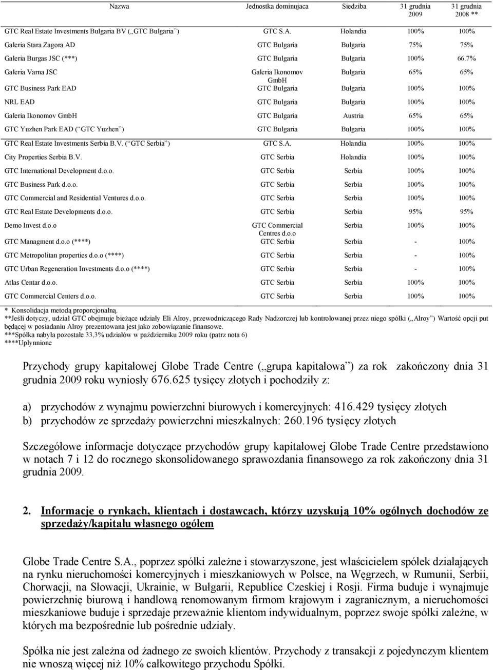 7% Galeria Varna JSC Galeria Ikonomov Bułgaria 65% 65% GmbH GTC Business Park EAD GTC Bulgaria Bułgaria 100% 100% NRL EAD GTC Bulgaria Bułgaria 100% 100% Galeria Ikonomov GmbH GTC Bulgaria Austria
