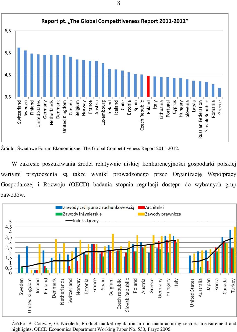 Iceland Chile Estonia Spain Czech Republic Poland Italy Lithuania Portugal Cyprus Hungary Slovenia Latvia Russian Federation Slovak Republic Romania Greece Źródło: Światowe Forum Ekonomiczne, The