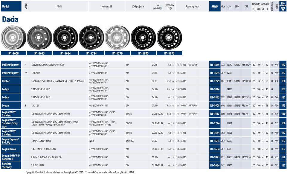 13-6Jx15 185/65R15 185/65R15 R1-1845 7775 15249 154539 RE515029 60 100 4 40 40 7,40 182 Dokker/Express ** 1.2TCe115 e2*2007/46*0030* SD 01.