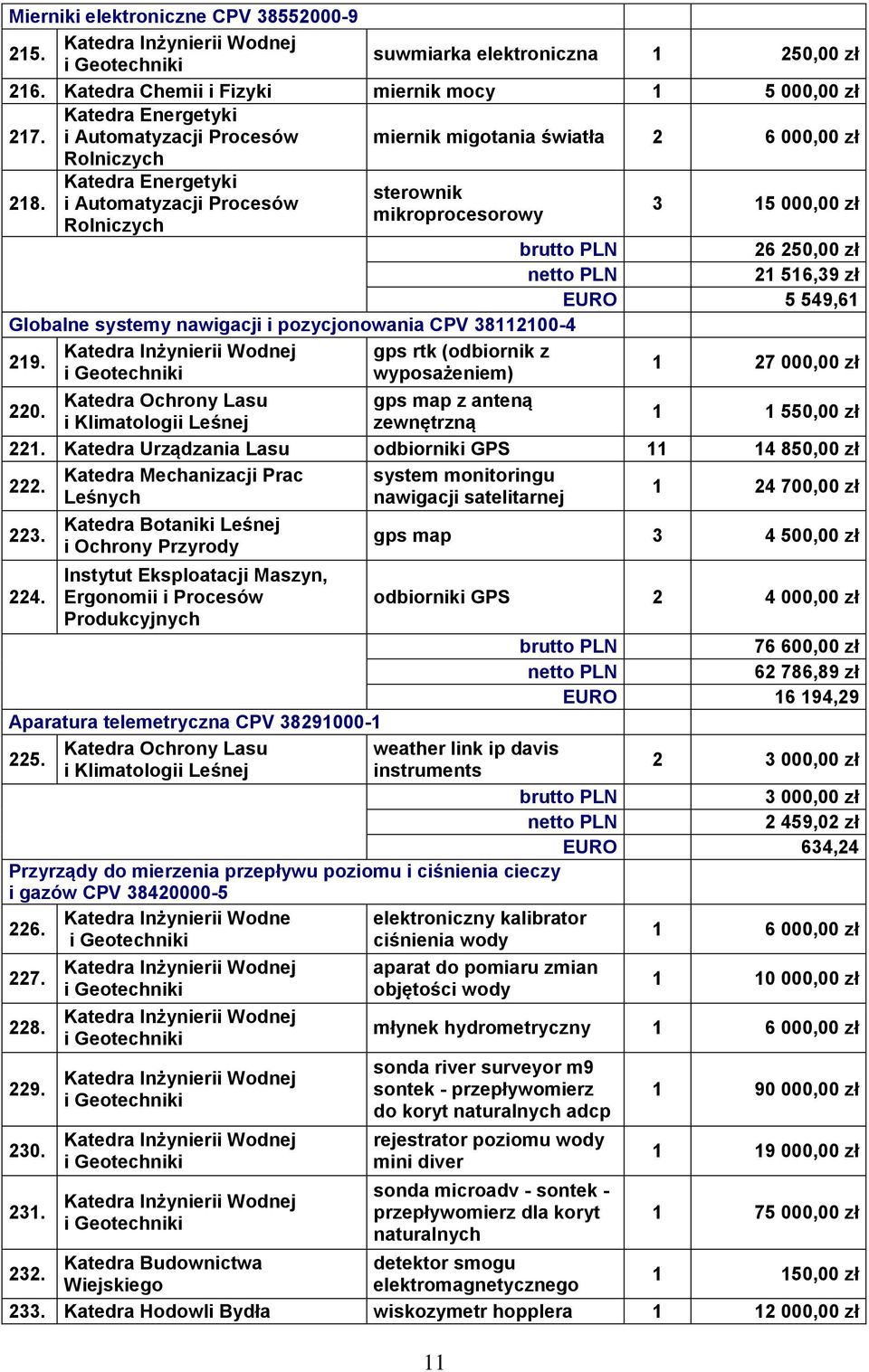 gps rtk (odbiornik z wyposażeniem) 11 1 27 000,00 zł Katedra Ochrony Lasu gps map z anteną 220. 1 1 550,00 zł i Klimatologii Leśnej zewnętrzną 221.