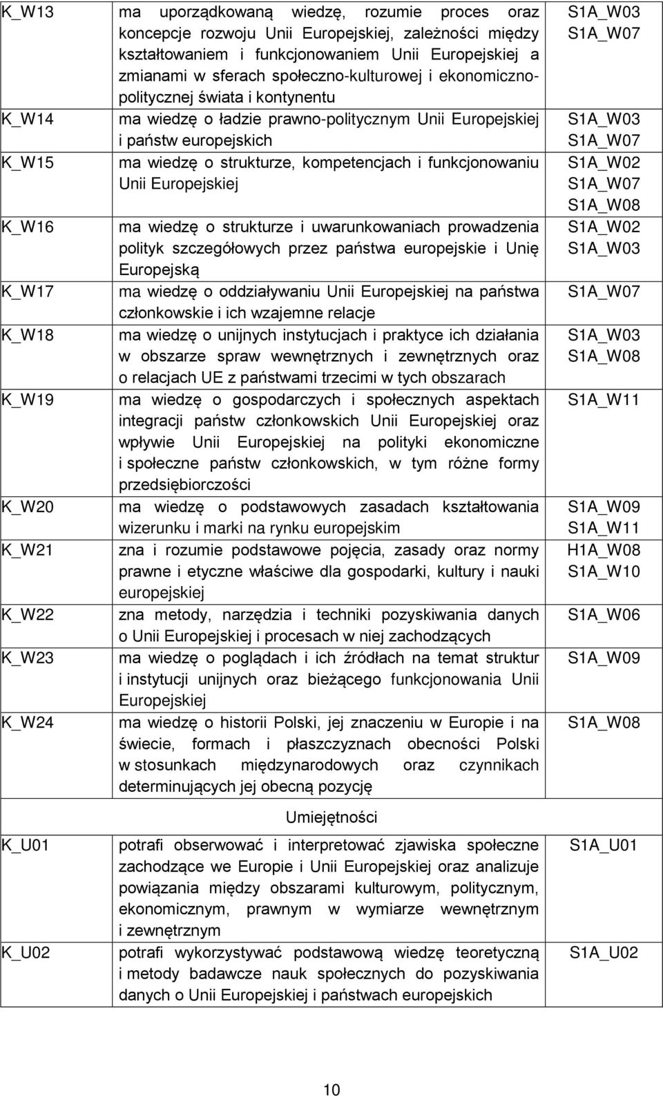 Europejskiej K_W16 K_W17 K_W18 K_W19 K_W20 K_W21 K_W22 K_W23 K_W24 K_U01 K_U02 ma wiedzę o strukturze i uwarunkowaniach prowadzenia polityk szczegółowych przez państwa europejskie i Unię Europejską