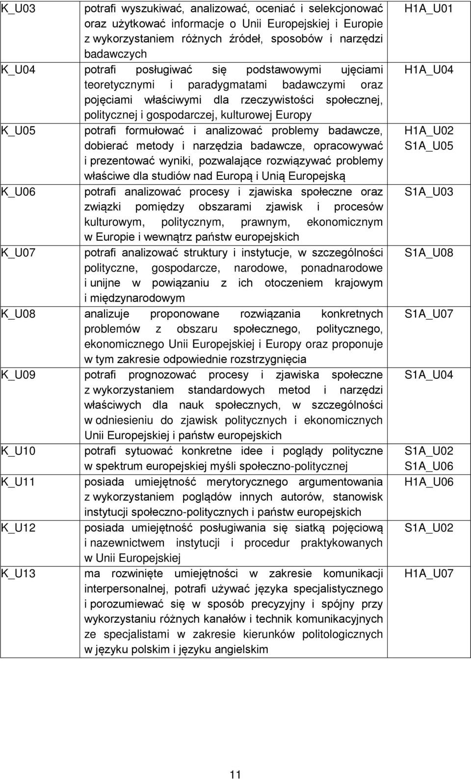 formułować i analizować problemy badawcze, dobierać metody i narzędzia badawcze, opracowywać i prezentować wyniki, pozwalające rozwiązywać problemy właściwe dla studiów nad Europą i Unią Europejską