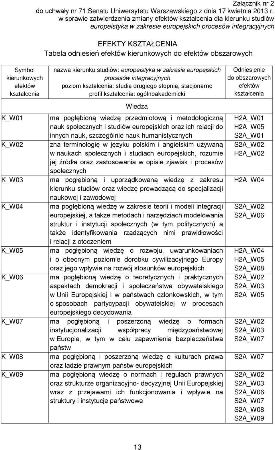 efektów obszarowych Symbol kierunkowych efektów kształcenia nazwa kierunku studiów: europeistyka w zakresie europejskich procesów integracyjnych poziom kształcenia: studia drugiego stopnia,