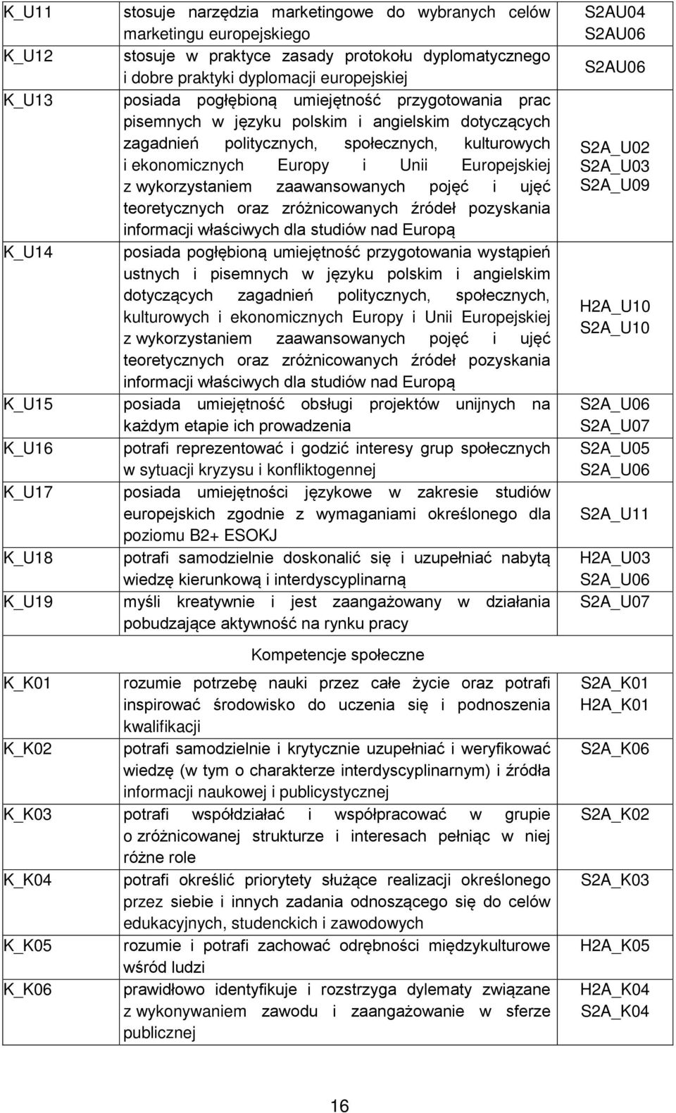 wykorzystaniem zaawansowanych pojęć i ujęć teoretycznych oraz zróżnicowanych źródeł pozyskania informacji właściwych dla studiów nad Europą K_U14 posiada pogłębioną umiejętność przygotowania