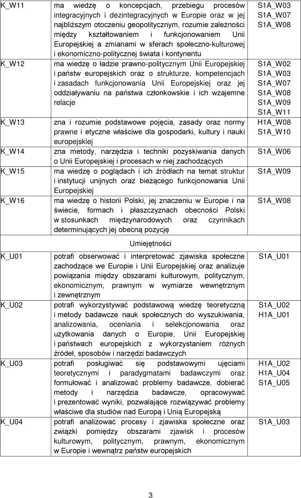 europejskich oraz o strukturze, kompetencjach i zasadach funkcjonowania Unii Europejskiej oraz jej oddziaływaniu na państwa członkowskie i ich wzajemne relacje K_W13 K_W14 K_W15 K_W16 zna i rozumie