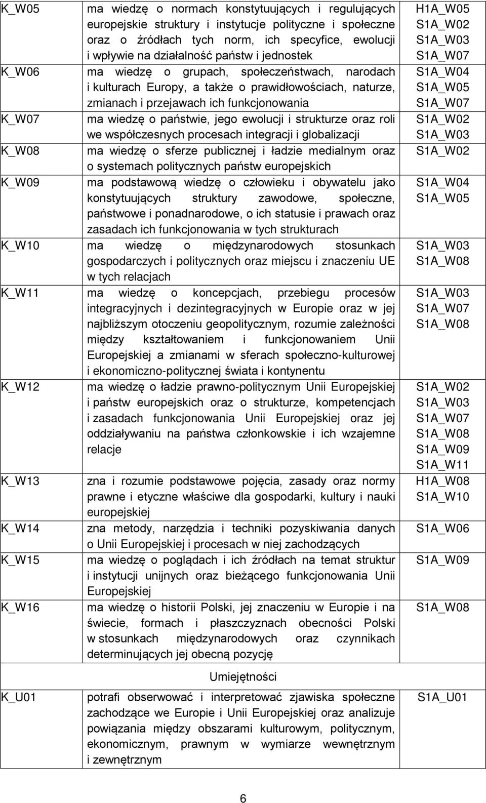 ewolucji i strukturze oraz roli we współczesnych procesach integracji i globalizacji K_W08 ma wiedzę o sferze publicznej i ładzie medialnym oraz o systemach politycznych państw europejskich K_W09 ma