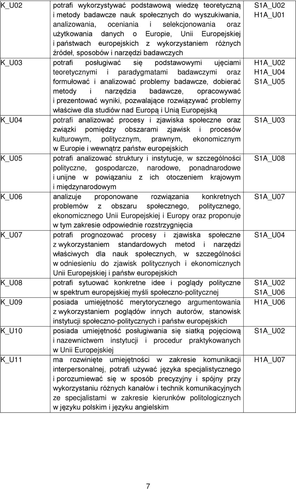 formułować i analizować problemy badawcze, dobierać metody i narzędzia badawcze, opracowywać i prezentować wyniki, pozwalające rozwiązywać problemy właściwe dla studiów nad Europą i Unią Europejską