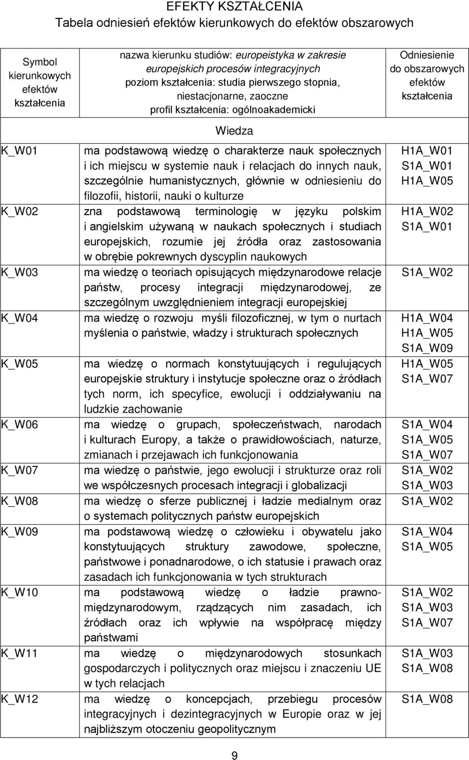 miejscu w systemie nauk i relacjach do innych nauk, szczególnie humanistycznych, głównie w odniesieniu do filozofii, historii, nauki o kulturze K_W02 zna podstawową terminologię w języku polskim i