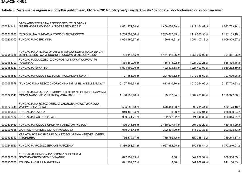 NA RZECZ OFIAR WYPADKÓW KOMUNIKACYJNYCH I BEZPIECZEŃSTWA W RUCHU DROGOWYM "ZIELONY LIŚĆ" 794 418,15 zł 1 161 412,36 zł 1 053 959,92 zł 794 361,05 zł FUNDACJA DLA DZIECI Z CHOROBAMI NOWOTWOROWYMI