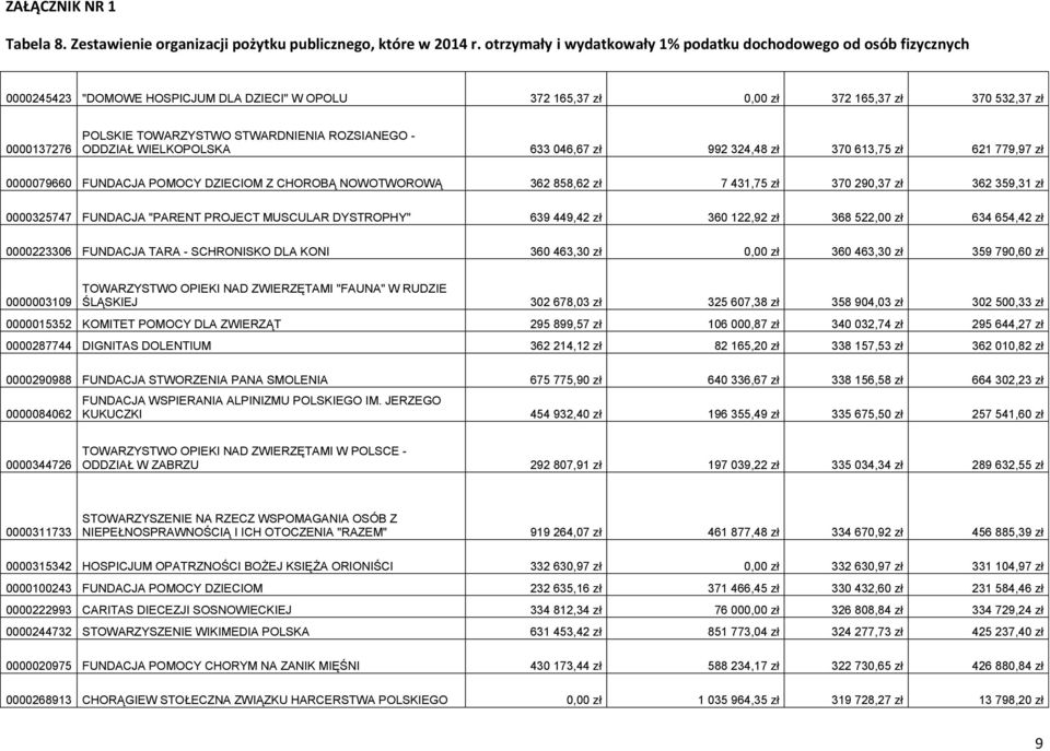 DYSTROPHY" 639 449,42 zł 360 122,92 zł 368 522,00 zł 634 654,42 zł 0000223306 FUNDACJA TARA - SCHRONISKO DLA KONI 360 463,30 zł 0,00 zł 360 463,30 zł 359 790,60 zł 0000003109 TOWARZYSTWO OPIEKI NAD