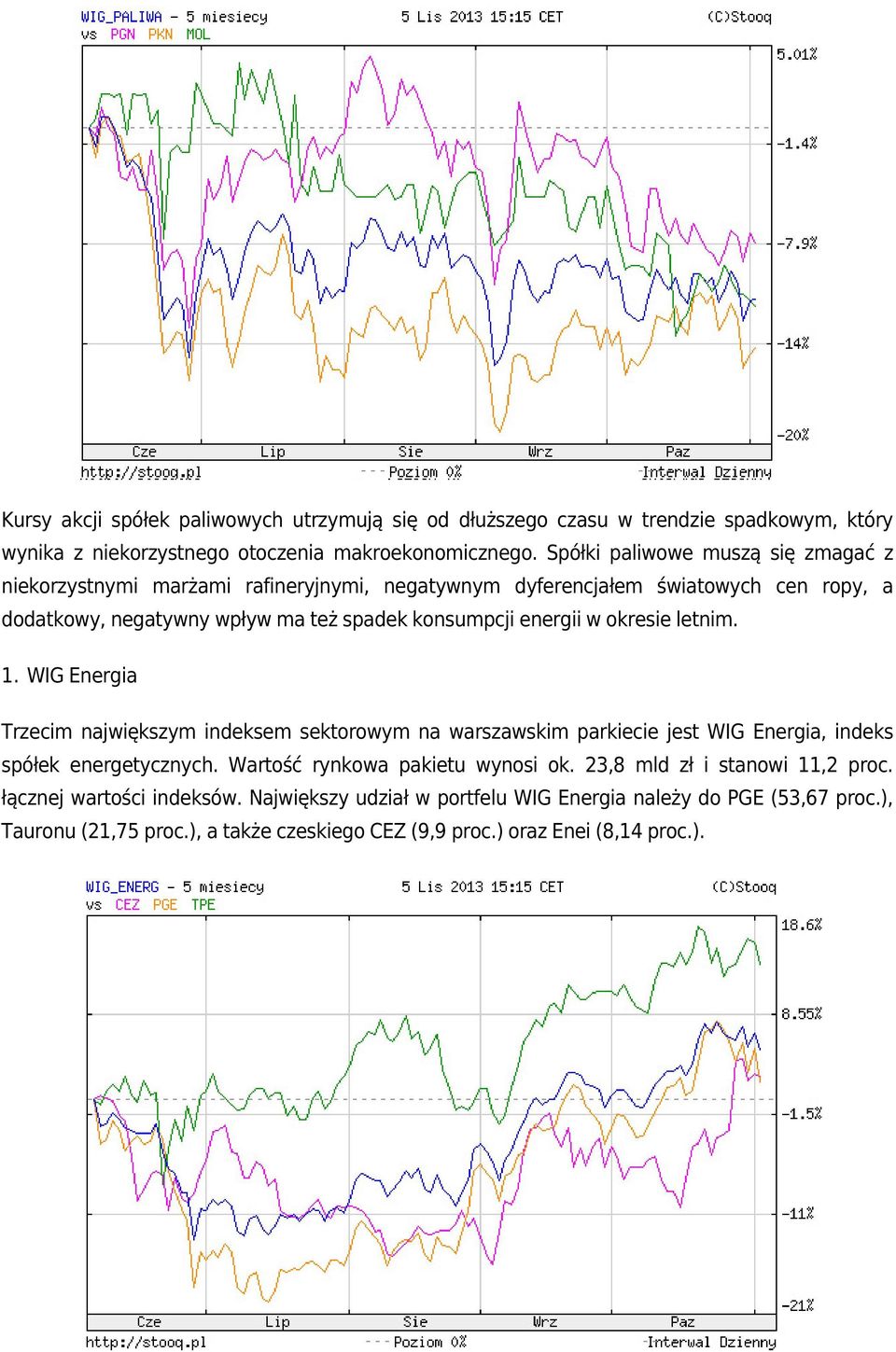energii w okresie letnim. WIG Energia Trzecim największym indeksem sektorowym na warszawskim parkiecie jest WIG Energia, indeks spółek energetycznych.