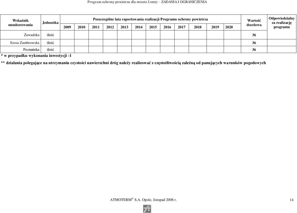 Zambrowska ilość 36 Poznańska ilość 36 * w przypadku wykonania inwestycji -1 ** działania polegające na utrzymaniu czystości
