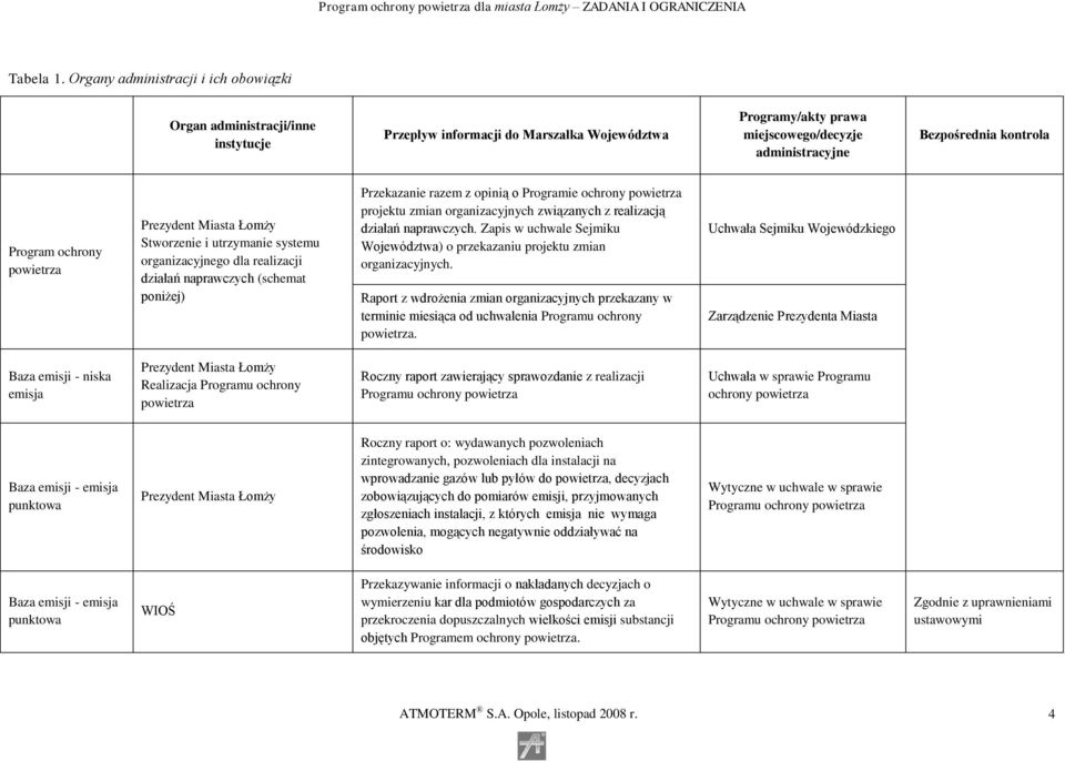 Program ochrony powietrza Prezydent Miasta Łomży Stworzenie i utrzymanie systemu organizacyjnego dla realizacji działań naprawczych (schemat poniżej) Przekazanie razem z opinią o Programie ochrony