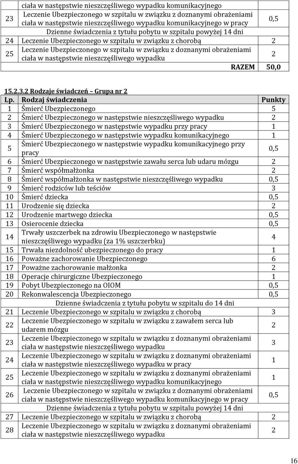Rodzaj świadczenia Punkty 1 Śmierć Ubezpieczonego 5 2 Śmierć Ubezpieczonego w następstwie nieszczęśliwego wypadku 2 3 Śmierć Ubezpieczonego w następstwie wypadku przy pracy 1 4 Śmierć Ubezpieczonego