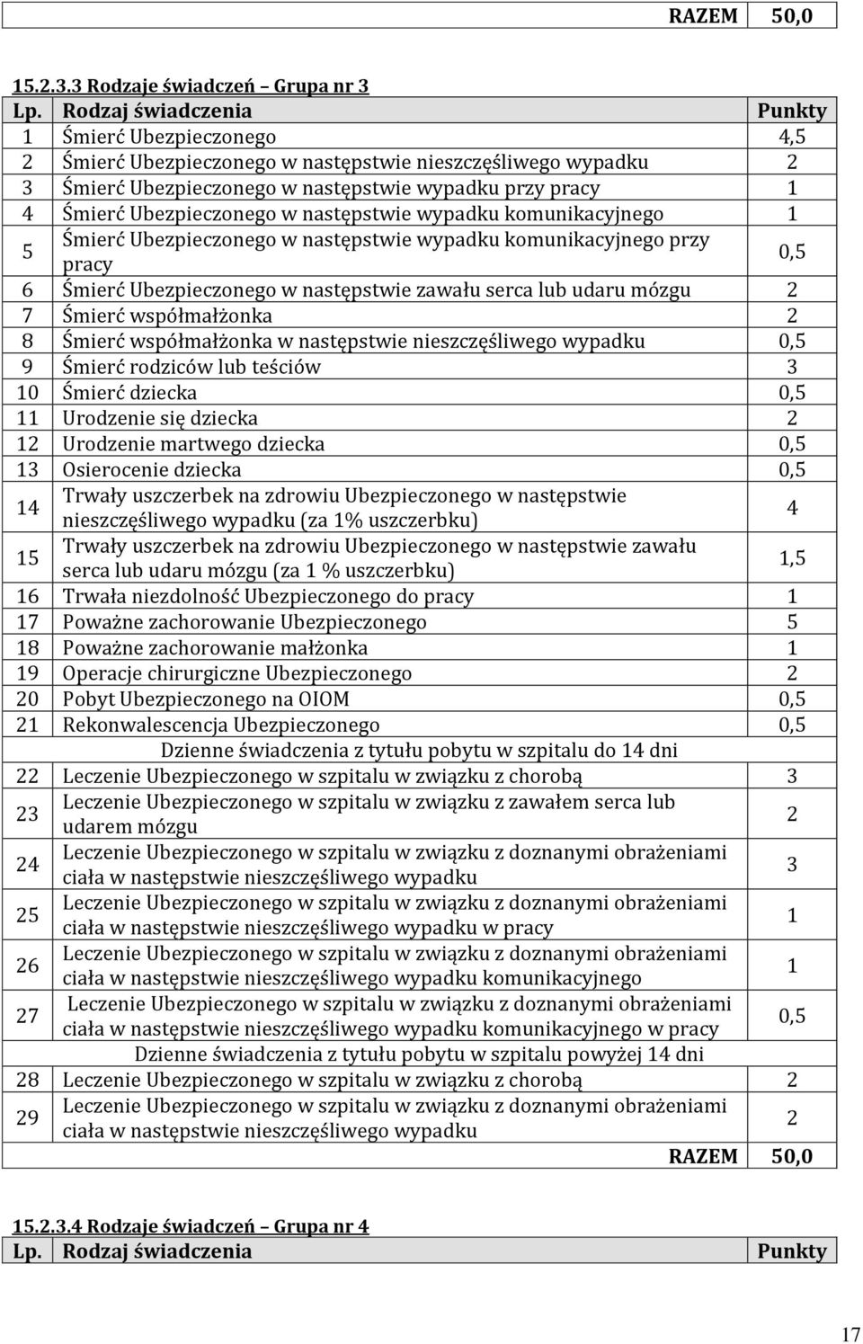 Ubezpieczonego w następstwie wypadku komunikacyjnego 1 5 Śmierć Ubezpieczonego w następstwie wypadku komunikacyjnego przy pracy 0,5 6 Śmierć Ubezpieczonego w następstwie zawału serca lub udaru mózgu