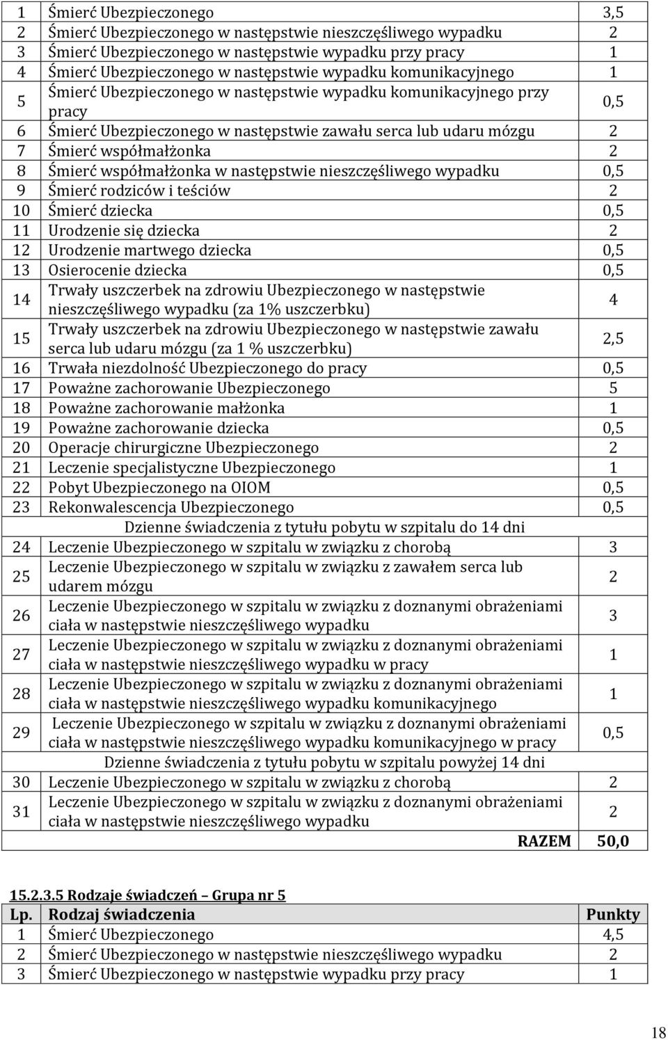 współmałżonka w następstwie nieszczęśliwego wypadku 0,5 9 Śmierć rodziców i teściów 2 10 Śmierć dziecka 0,5 11 Urodzenie się dziecka 2 12 Urodzenie martwego dziecka 0,5 13 Osierocenie dziecka 0,5 14