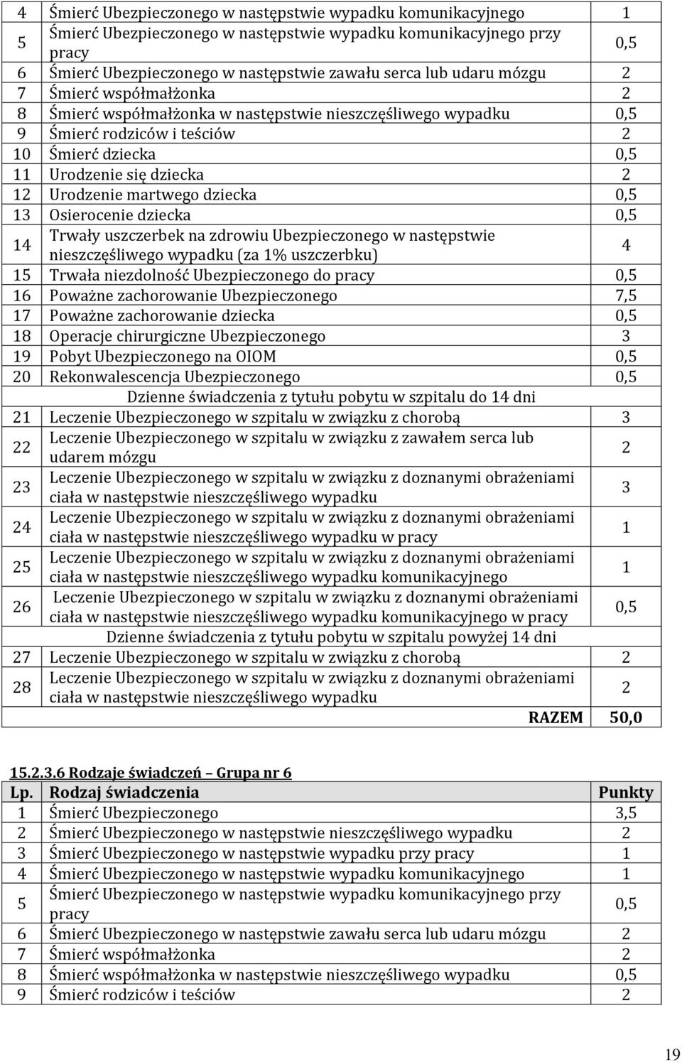 martwego dziecka 0,5 13 Osierocenie dziecka 0,5 14 Trwały uszczerbek na zdrowiu Ubezpieczonego w następstwie nieszczęśliwego wypadku (za 1% uszczerbku) 4 15 Trwała niezdolność Ubezpieczonego do pracy